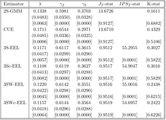 Table 10: Estimation of the reduced-form of the Hybrid NKPC (GG instrument set) Estimator λ γ f γ b J T -stat IP S T -stat K-stat
