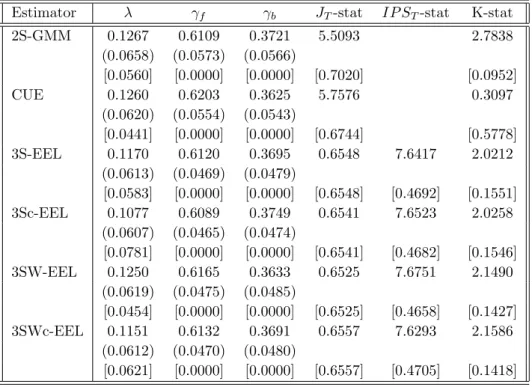 Table 11: Estimation of the reduced-form of the Hybrid NKPC (GGLS instrument set) Estimator λ γ f γ b J T -stat IP S T -stat K-stat