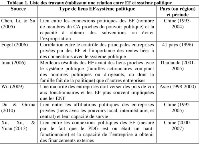 Tableau 1. Liste des travaux établissant une relation entre EF et système politique 