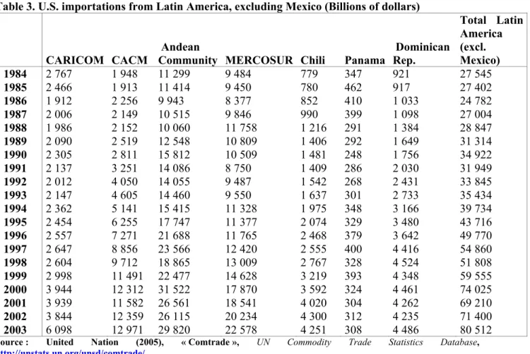 Table 3. U.S. importations from Latin America, excluding Mexico (Billions of dollars) 