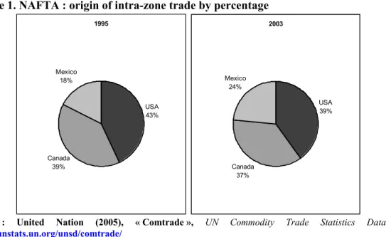 Figure 1. NAFTA : origin of intra-zone trade by percentage 