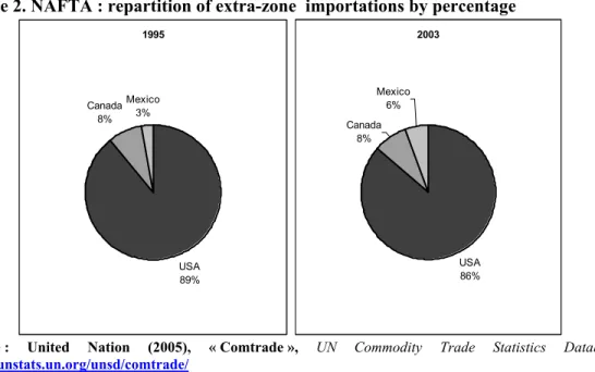 Figure 2. NAFTA : repartition of extra-zone  importations by percentage  1995 USA 89%Canada8%Mexico3% 2003 USA 86%Canada8%Mexico6%
