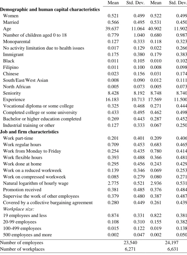 Table 2: Weighted descriptive statistics