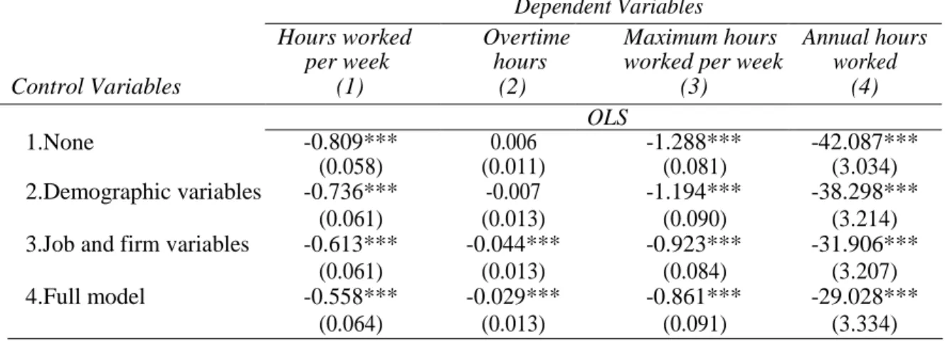 Table 4: The relationship between hours worked and vacation weeks used Dependent Variables