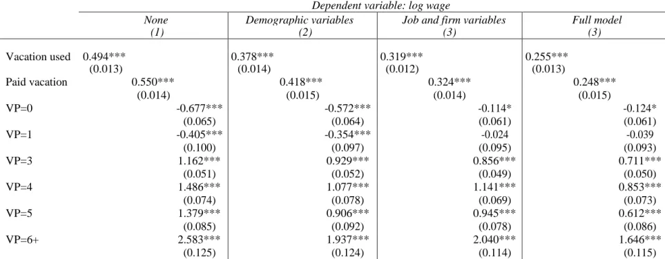 Table 6: OLS Regressions of the relationship between wage and paid and used vacation leave  Dependent variable: log wage 