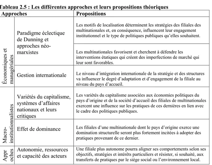 Tableau 2.5 : Les différentes approches et leurs propositions théoriques  Approches Propositions  Économiques et  managériales  Paradigme éclectique de Dunning et approches néo-marxistes 