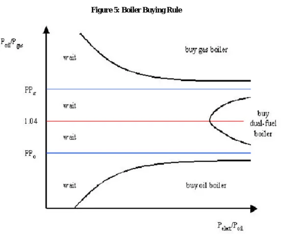 Figure 5: Boiler Buying Rule  
