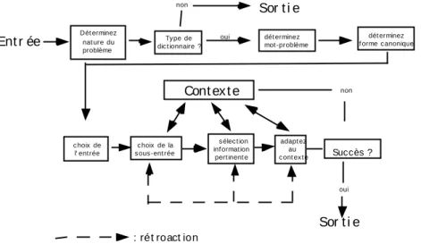 Figure 1 : Modèle d'utilisation de dictionnaire 