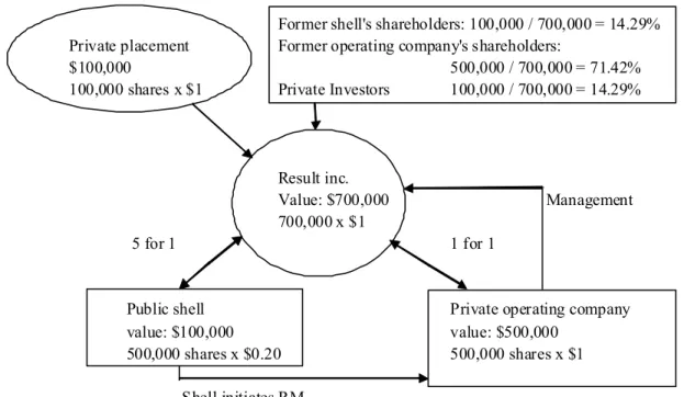 Figure 1: Illustration of the reverse merger listing method 