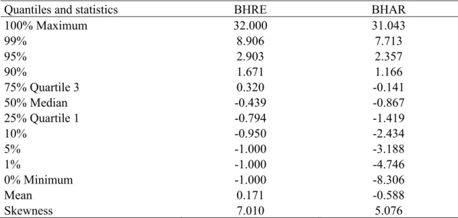 Table 5: Comparisons of the Distributions of Raw and Excess Returns of Newly Listed  Firms 