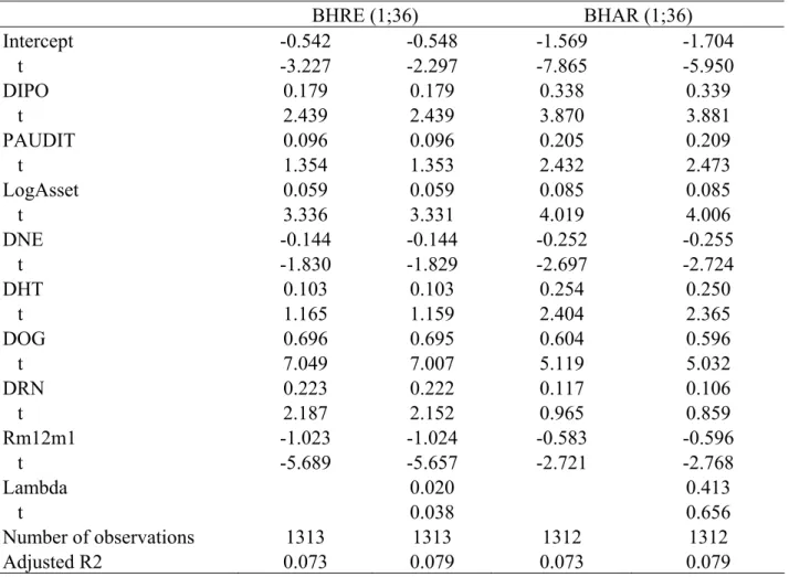 Table 7:     Cross Sectional OLS Regression of Long Run Abnormal Returns on Listing  Method      BHRE (1;36)  BHAR (1;36)  Intercept -0.542  -0.548  -1.569  -1.704     t  -3.227  -2.297  -7.865  -5.950  DIPO 0.179  0.179  0.338  0.339     t  2.439  2.439  
