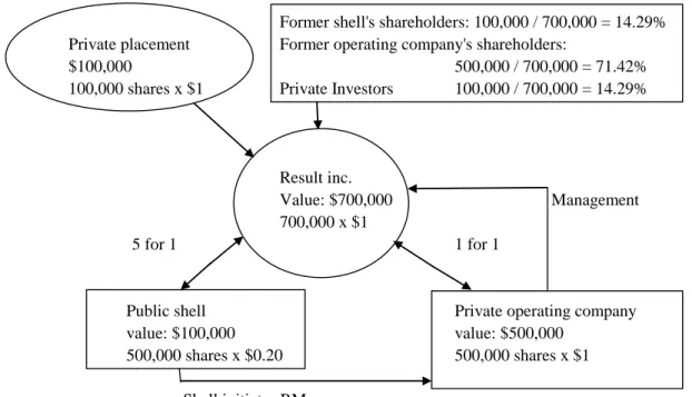 Figure 1: Illustration of the reverse merger listing method 
