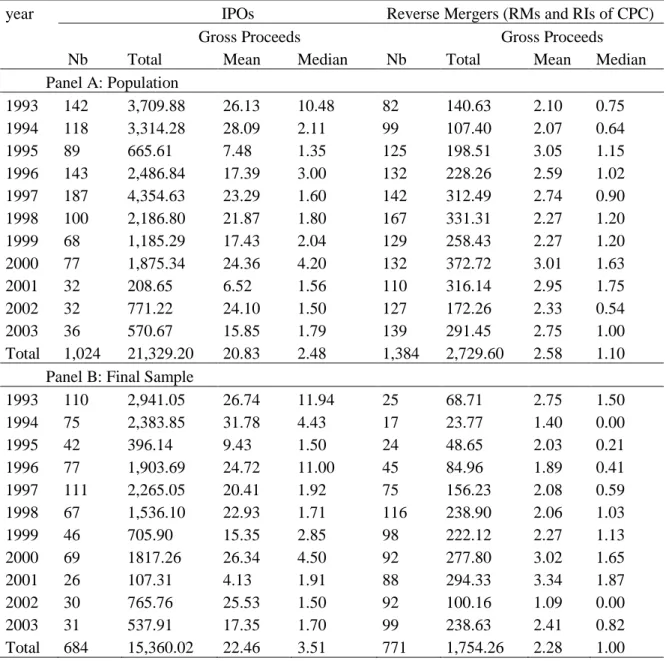 Table 1: Number of Characteristics of New Listings in Canada, 1993-2003 