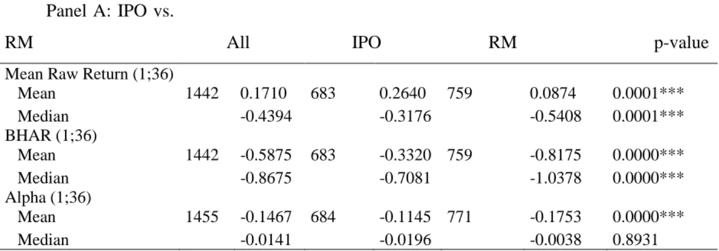 Table  6:     Abnormal  Returns  of  Newly  Listed  Canadian  Firms  Depending  on  the  Listing  Mode  and Tests of Differences 