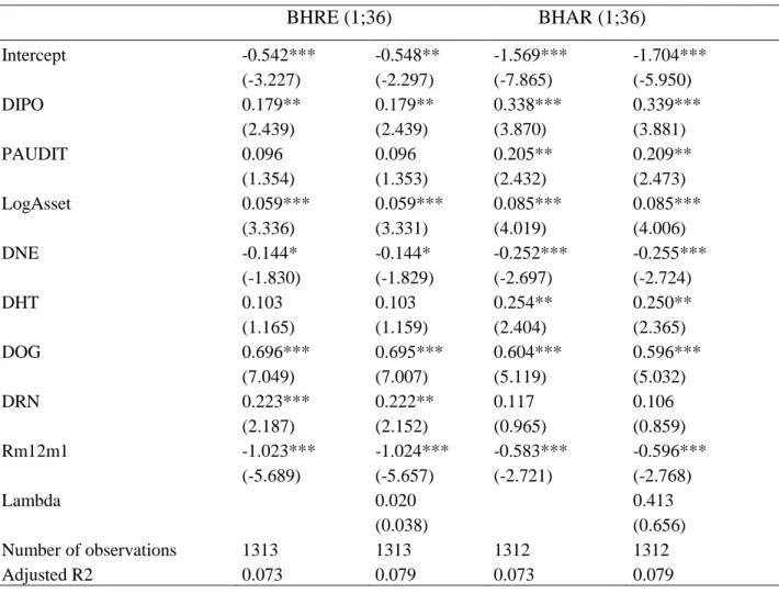 Table 7:    Cross Sectional OLS Regression of Long Run Abnormal Returns on Listing Method      BHRE (1;36)  BHAR (1;36)  Intercept  -0.542***  -0.548**  -1.569***  -1.704***       (-3.227)  (-2.297)  (-7.865)  (-5.950)  DIPO  0.179**  0.179**  0.338***  0.