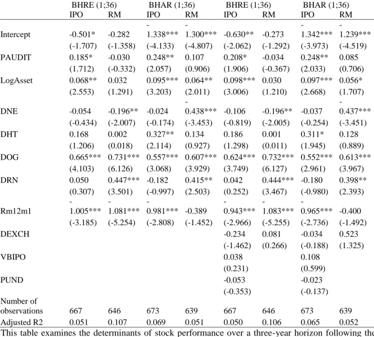 Table  8:  Cross  sectional  Ordinary  least-squares  (OLS)  regression  of  long-run  abnormal  returns  on listing method by type of listing