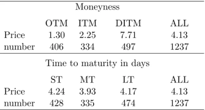 Table 3: Properties of the DJIA 30 index options data set Moneyness