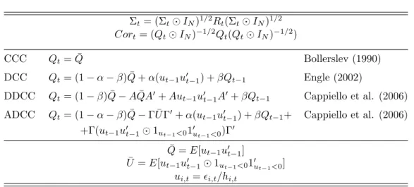 Table 4: Models for the conditional correlations Σ t = (Σ t  I N ) 1/2 R t (Σ t  I N ) 1/2 Cor t = (Q t  I N ) −1/2 Q t (Q t  I N ) −1/2 ) CCC Q t = ¯ Q Bollerslev (1990) DCC Q t = (1 − α − β ) ¯Q + α(u t−1 u 0 t−1 ) + βQ t−1 Engle (2002) DDCC Q t = (1 − β