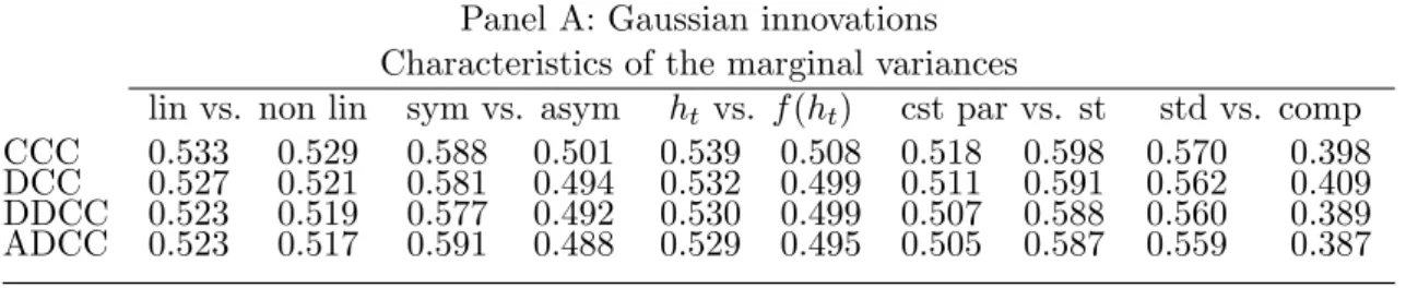 Table 7: Mean absolute deviation losses in dollars within each class of models Panel A: Gaussian innovations