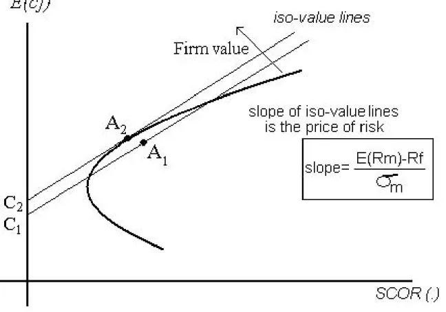 Figure 3: Efficient frontier and value maximization of the firm given the price of risk.