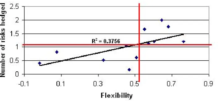 Figure 8: Number of Operational Risks Hedged as a Function of Flexibility by Indus- Indus-try.