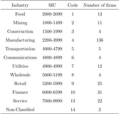 Table 1. Distribution of firms across industries Industry SIC Code Number of firms