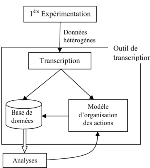 Figure 3. Démarche de conception  