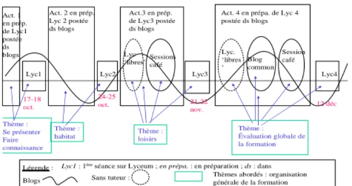 Figure 1 : Déroulement de la formation. 