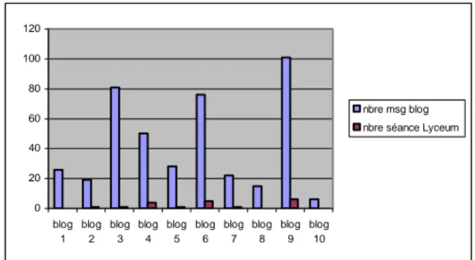 Figure 2 : Graphe représentant par blog le nombre de messages et  de séances Lyceum libres pour toute la durée de la formation