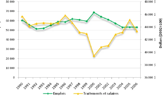 Graphique 4  Emploi total et traitements moyens par employé dans l'industrie forestière,  Québec, 1990-2006 