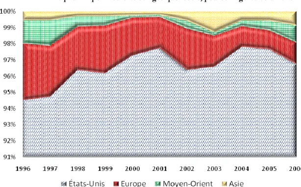 Graphique 7  Principaux importateurs de sciages québécois, pourcentage du volume total, 1996-2006 