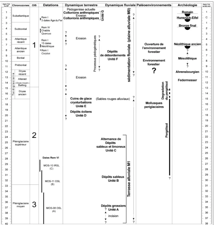 Fig. 7 - Synthèse et chronologie de l’évolution  du bassin de Schengen – Schwebsange (Cordier  et coll., 2010 ; Cordier et coll., 2014)