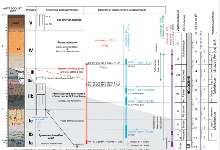 Fig. 9 - Synthèse et chronologie des diagnostics  et fouilles d’Autrecourt-et-Pourron et Mairy