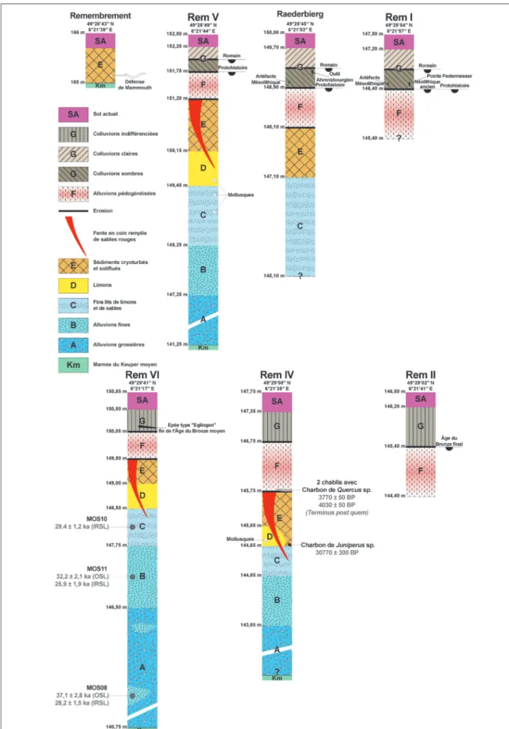 Fig. 6 - Stratigraphie et localisation des vestiges archéologiques dans les séquences du bassin de Schengen – Schwebsange