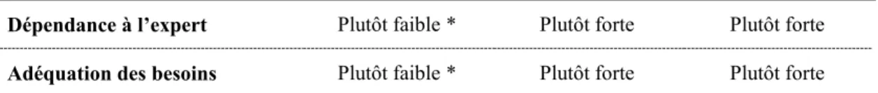 Tableau 4.  Caractéristiques attendues pour chaque facteur du modèle affectant les valeurs  compétitives et coopératives des experts (H6)