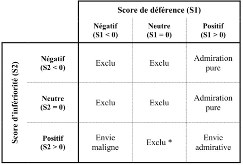 Tableau 8.   Définition  des  groupes  expérimentaux  en  fonction  des  scores de déférence (S1) et d’infériorité (S2)