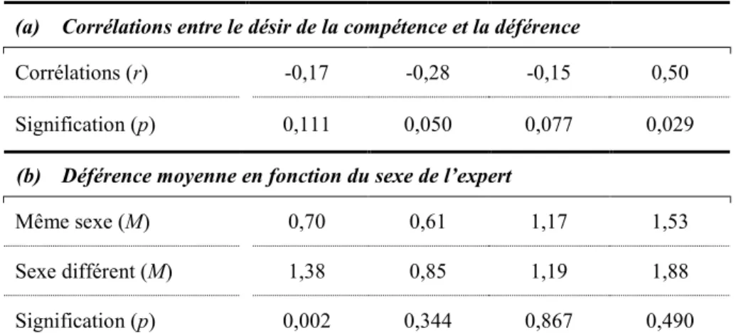 Tableau 13.  Corrélations du désir et du sexe de l’expert avec la déférence en  fonction de la différence d’âge entre l’expert et le participant.