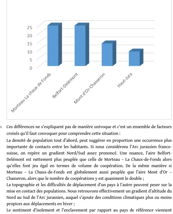 Figure 3 : Répartition des projets entre les territoires de coopération