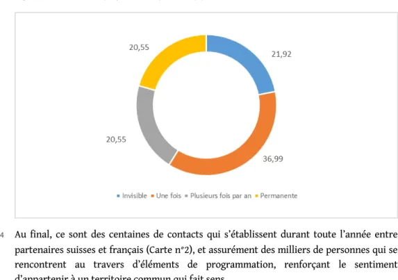 Figure 2 : Visibilité des projets de coopération (%)