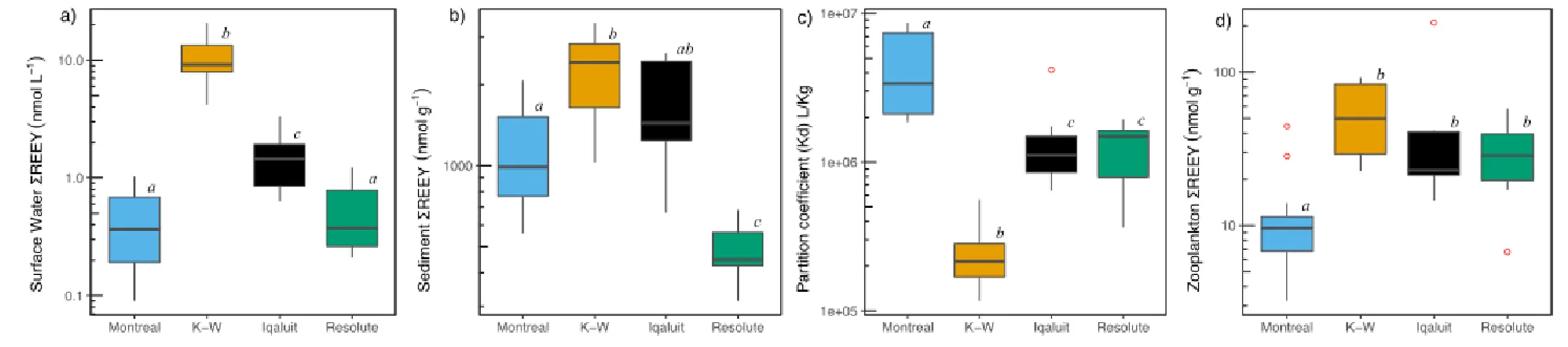 FIGURE 2: Boxplots showing a) ∑REEY concentrations in surface water (log-scaled nmol L -1 ), b) ∑REEY concentrations in surface  sediment (log-scaled nmol g -1 ), c) sediment-water partition coefficients or Kd (L kg -1 ) and d) ∑REEY concentrations in bulk