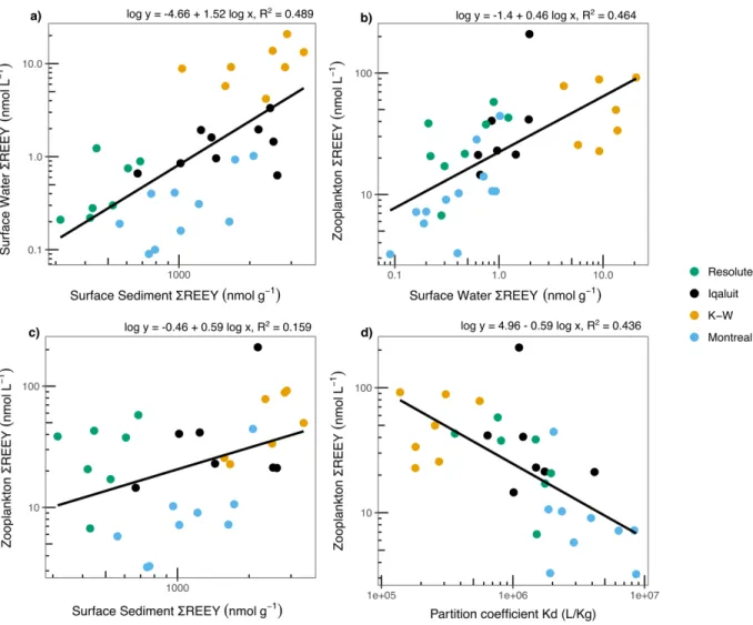 FIGURE 3: Linear regressions for a) surface water REEY as a function of sediment REEY concentrations, b) zooplankton 