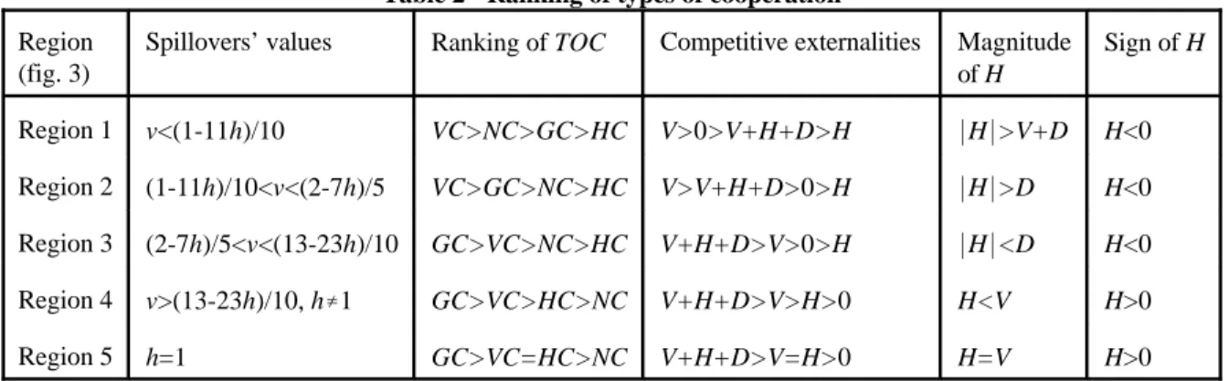 Table 2 - Ranking of types of cooperation