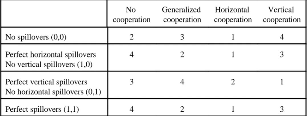 Table 5 - Ranking of buyers’ profits (based on numerical simulations) No  Generalized  Horizontal  Vertical  cooperation cooperation cooperation cooperation