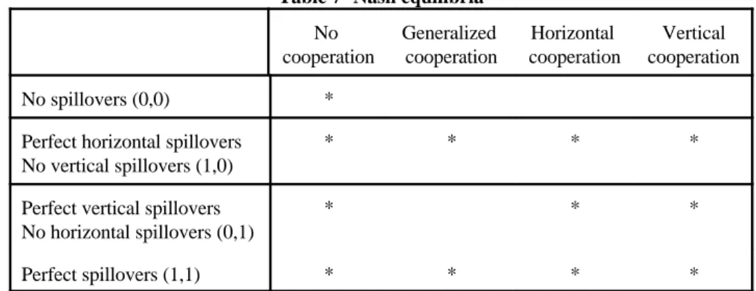 Table 7- Nash equilibria