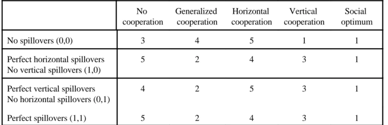 Table 8- Ranking of welfare levels (based on numerical simulations) (m=n=2)