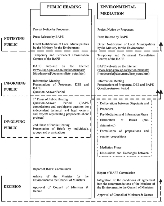 figure 4.3. Comparative analysis of public heanng and environmental mcdiation processes.