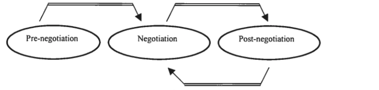 Figure 2.2. Phases ofa conflict resolution (mediation) process
