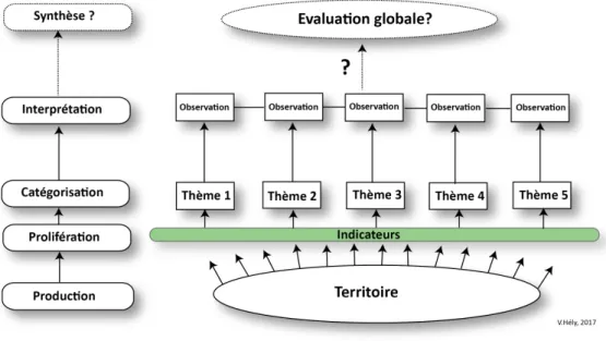 Figure 3.2  Les grilles d'indicateurs, des outils utiles mais qui manquent d'in- d'in-formations synthétiques