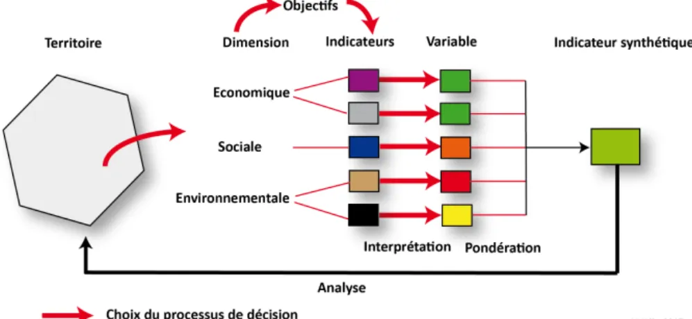 Figure 3.7  L'importance des choix dans le processus de décision