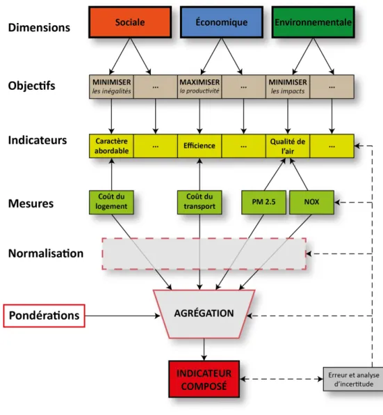 Figure 3.9  Conceptual foundation of multidimensional indicators, d'après Mil- Mil-ler et al., 2013